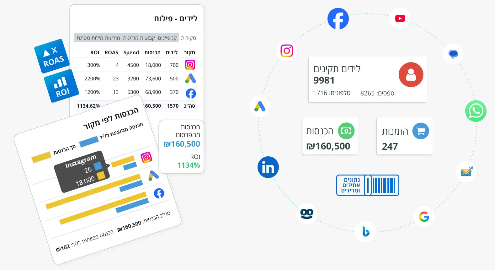 Graphic depicting Leader's leads reports - Leads breakdown with sources, count, ROAS and ROI and Leads income report with Graphs of income by sources. and also Graphic depicting Leader's leads flow from advertising platforms into the system