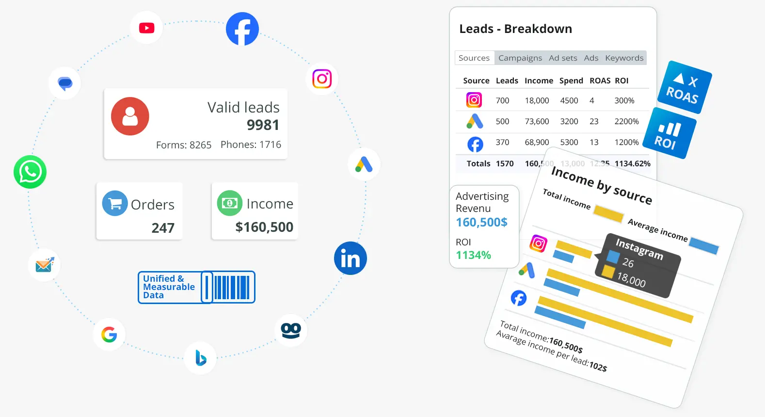 hero-mobile Leader dashboard showing unified lead data, lead sources, advertising performance, revenue, ROI, and income by source