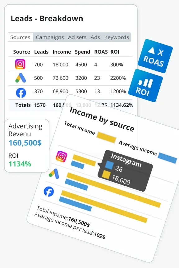 hero-right Leader dashboard showing advertising revenue, ROI and income by source across advertising channels.